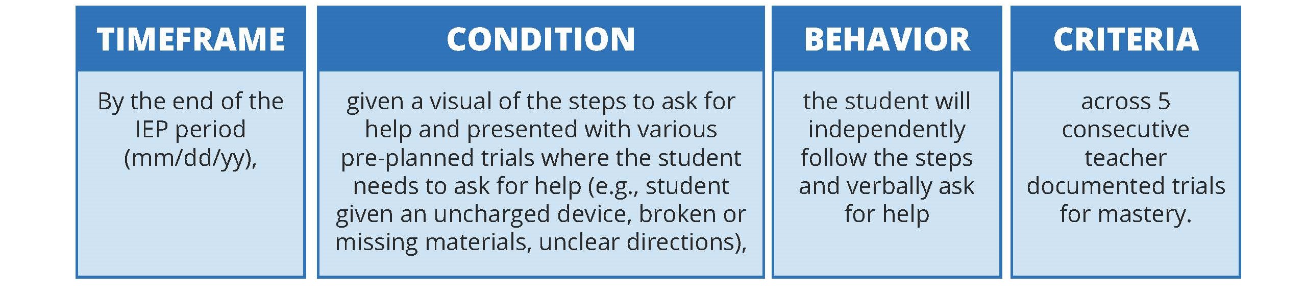 Example of a measurable IEP goal showing four components: timeframe—by the end of the IEP period (mm/dd/yy); condition—given verbal cues, manipulatives, picture cues, and/or instructional guidance; behavior—the student will increase language skills by asking for help; criteria—with 70% accuracy over three consecutive days as measured by teacher observation.