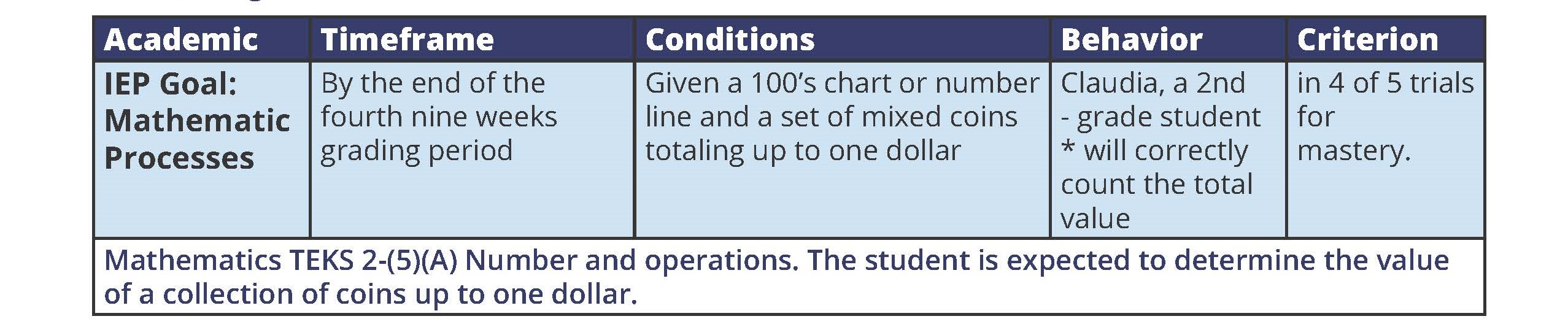 Table showing an academic IEP goal for mathematical processes. Timeframe: by the end of the fourth nine-weeks grading period. Condition: given a 100s chart or number line and a set of mixed coins totaling up to one dollar. Behavior: Claudia, a second-grade student, will correctly count the total value. Criterion: 4 out of 5 trials for mastery. Related TEKS 2(5)(A): determine the value of a collection of coins up to one dollar.