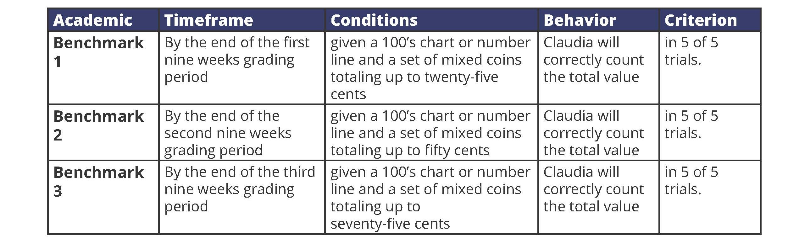 Table showing three benchmark objectives for an academic IEP mathematics goal. Benchmark 1: by the end of the first nine-weeks grading period, given a 100s chart or number line and mixed coins totaling up to 25 cents, Claudia will correctly count the total value in 5 of 5 trials. Benchmark 2: by the end of the second nine-weeks grading period, given a 100s chart or number line and mixed coins totaling up to 50 cents, Claudia will correctly count the total value in 5 of 5 trials. Benchmark 3: by the end of the third nine-weeks grading period, given a 100s chart or number line and mixed coins totaling up to 75 cents, Claudia will correctly count the total value in 5 of 5 trials.