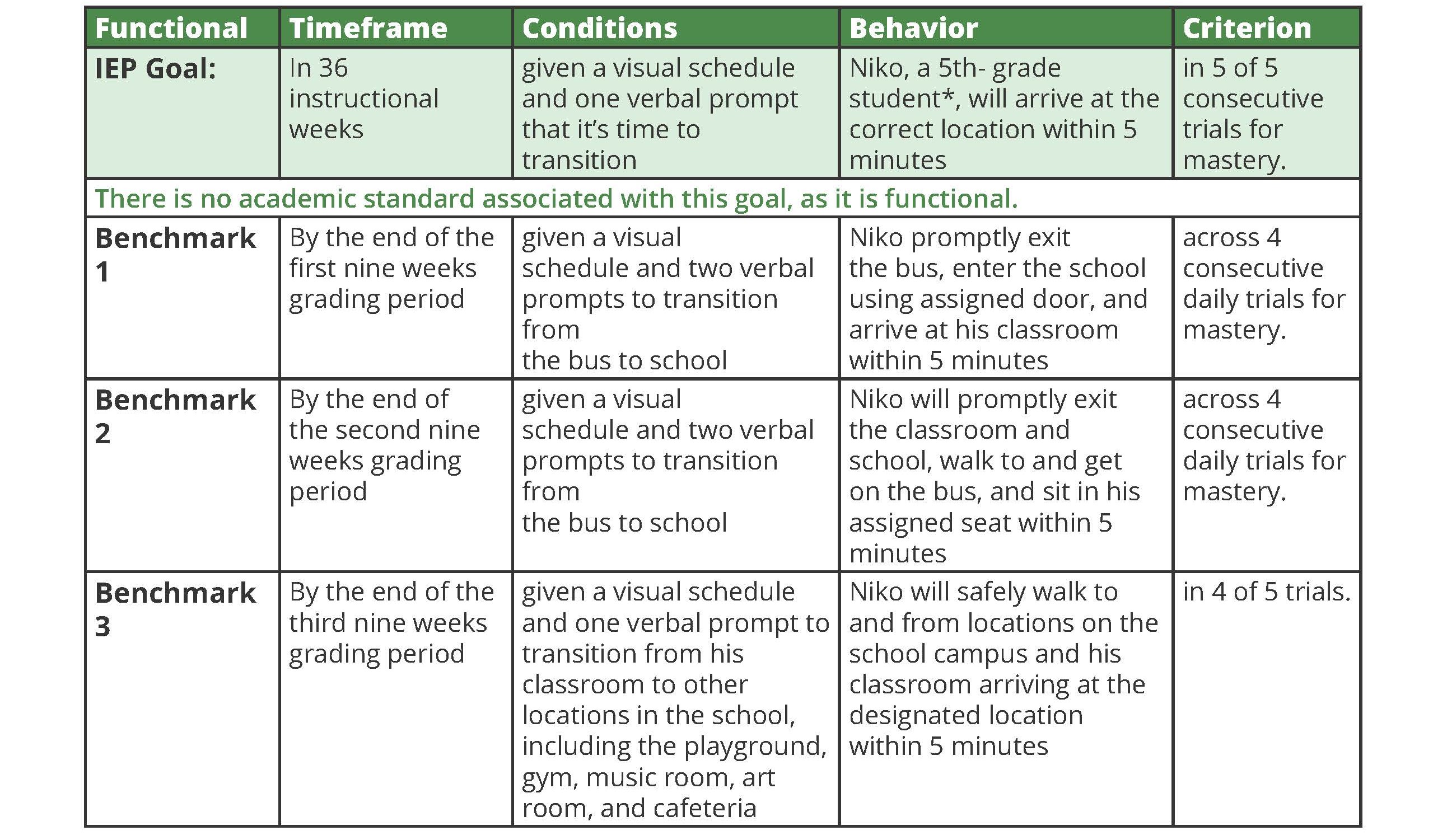 Table showing a functional IEP goal and benchmarks for independent transitions. Goal: within 36 instructional weeks, given a visual schedule and one verbal prompt that it is time to transition, Niko will arrive at the correct location within 5 minutes in 5 of 5 consecutive trials for mastery. No academic standard is associated with this goal because it is functional. Benchmark 1: by the end of the first nine-weeks grading period, Niko will transition from the bus to the classroom within 5 minutes using a visual schedule and two verbal prompts. Benchmark 2: by the end of the second nine-weeks grading period, Niko will transition from the classroom to the bus and sit in the assigned seat within 5 minutes using a visual schedule and two verbal prompts. Benchmark 3: by the end of the third nine-weeks grading period, Niko will safely transition between school locations, including the playground, gym, music room, art room, and cafeteria, arriving within 5 minutes using a visual schedule and one verbal prompt.
