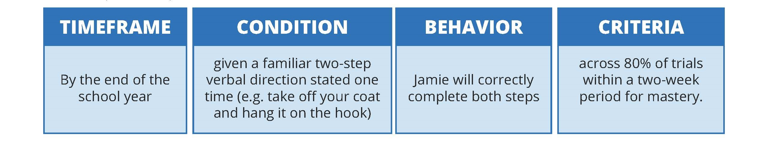 Example of a measurable goal showing four components: timeframe—by the end of the school year; condition—given a familiar two-step verbal direction stated one time; behavior—Jamie will correctly complete both steps; criteria—80% accuracy across a two-week period for mastery.
