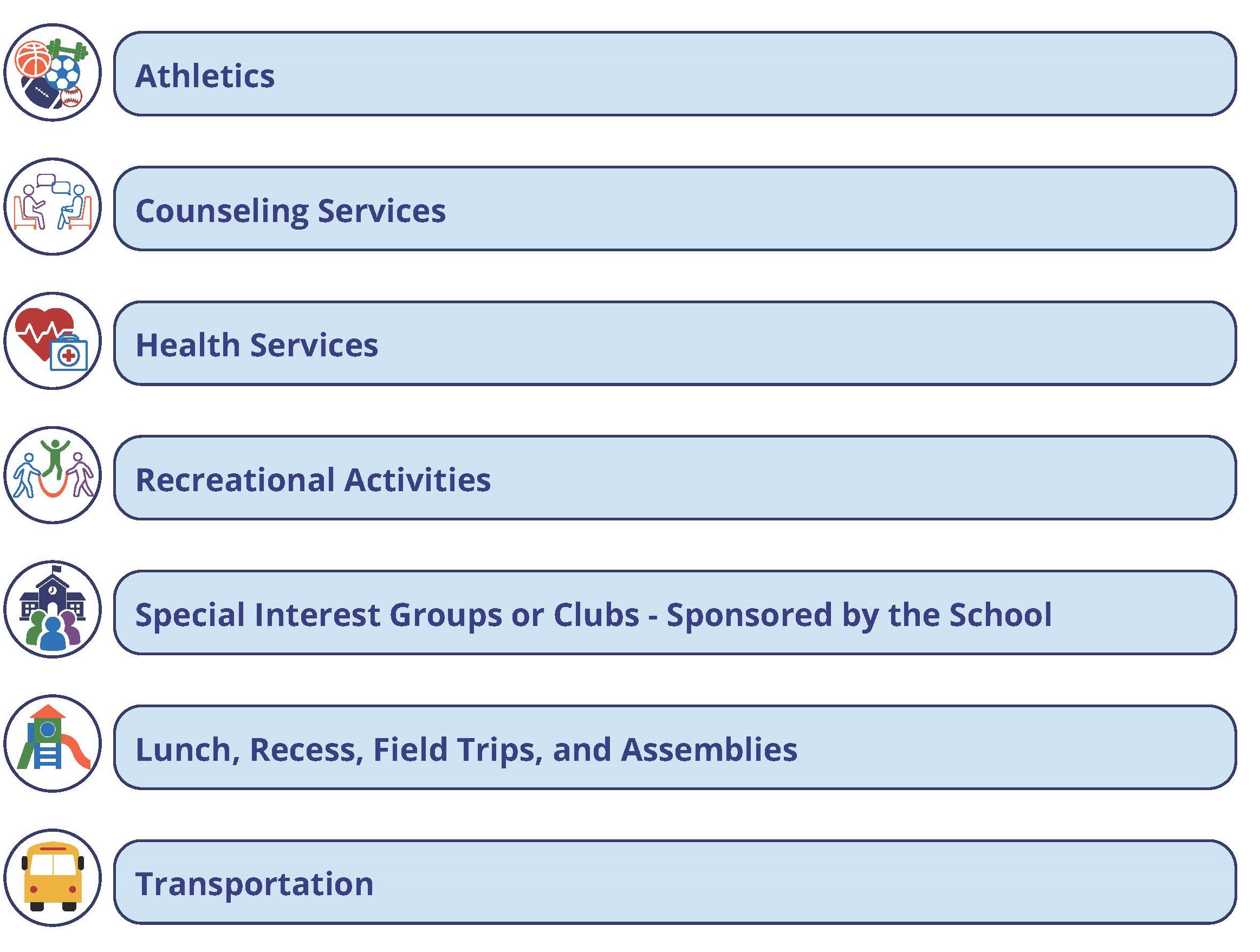 Graphic listing opportunities for participation in extracurricular and nonacademic activities, including athletics, counseling services, health services, recreational activities, special interest groups or school-sponsored clubs, lunch, recess, field trips and assemblies, and transportation.