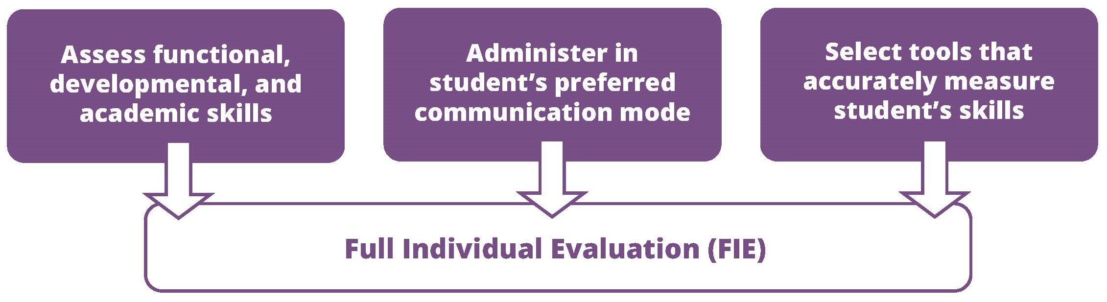 Diagram illustrating key considerations for a Full Individual Evaluation (FIE). The graphic states that evaluations should assess functional, developmental, and academic skills; be administered in the student's preferred communication mode; and use tools that accurately measure the student's skills. All three considerations are connected to the Full Individual Evaluation (FIE) process.