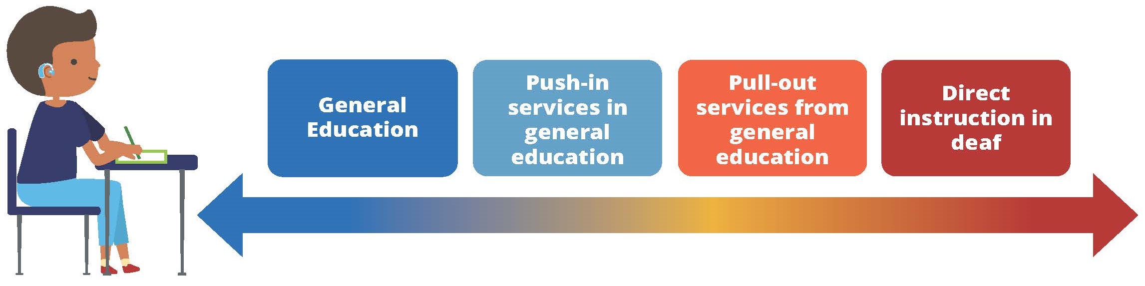 Diagram showing a continuum of educational services for students who are deaf or hard of hearing. Service options progress from general education, to push-in services in general education, to pull-out services from general education, and finally to direct instruction in a specialized deaf education setting. A horizontal arrow illustrates the range of service delivery options.